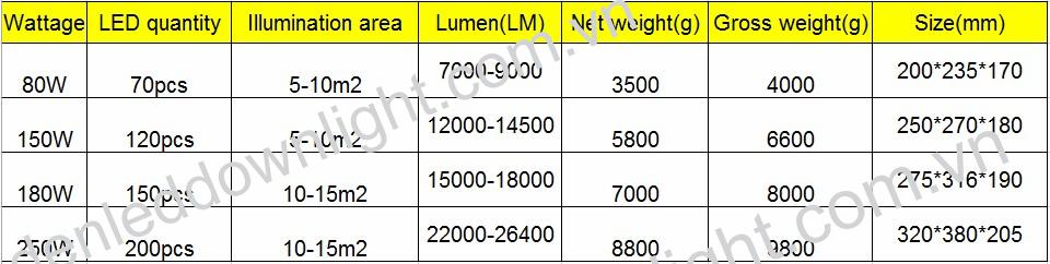 Đèn pha led 200W loại tốt, nhiều led, dùng nhiều loại chip led khác nhau như: Led Chips nichia, cree, epistar, COB, bridgelux, Việt Nam